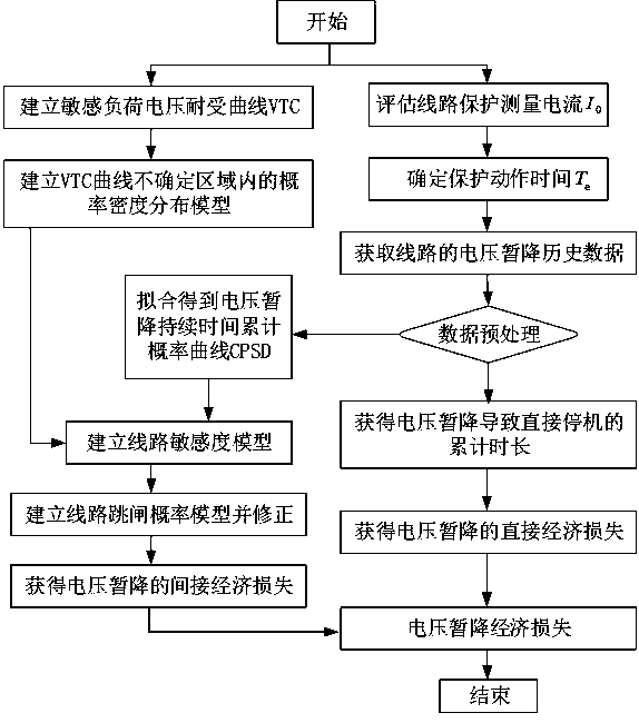 A method for evaluating voltage sag loss considering protection action time