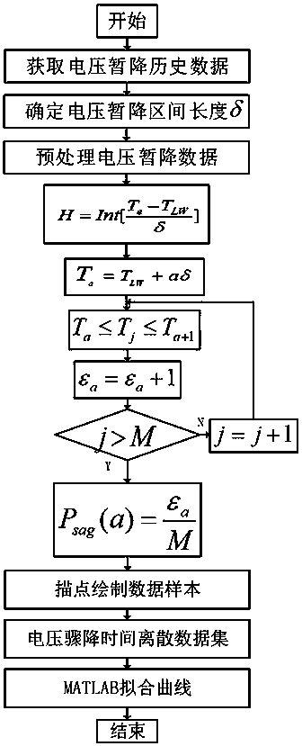 A method for evaluating voltage sag loss considering protection action time