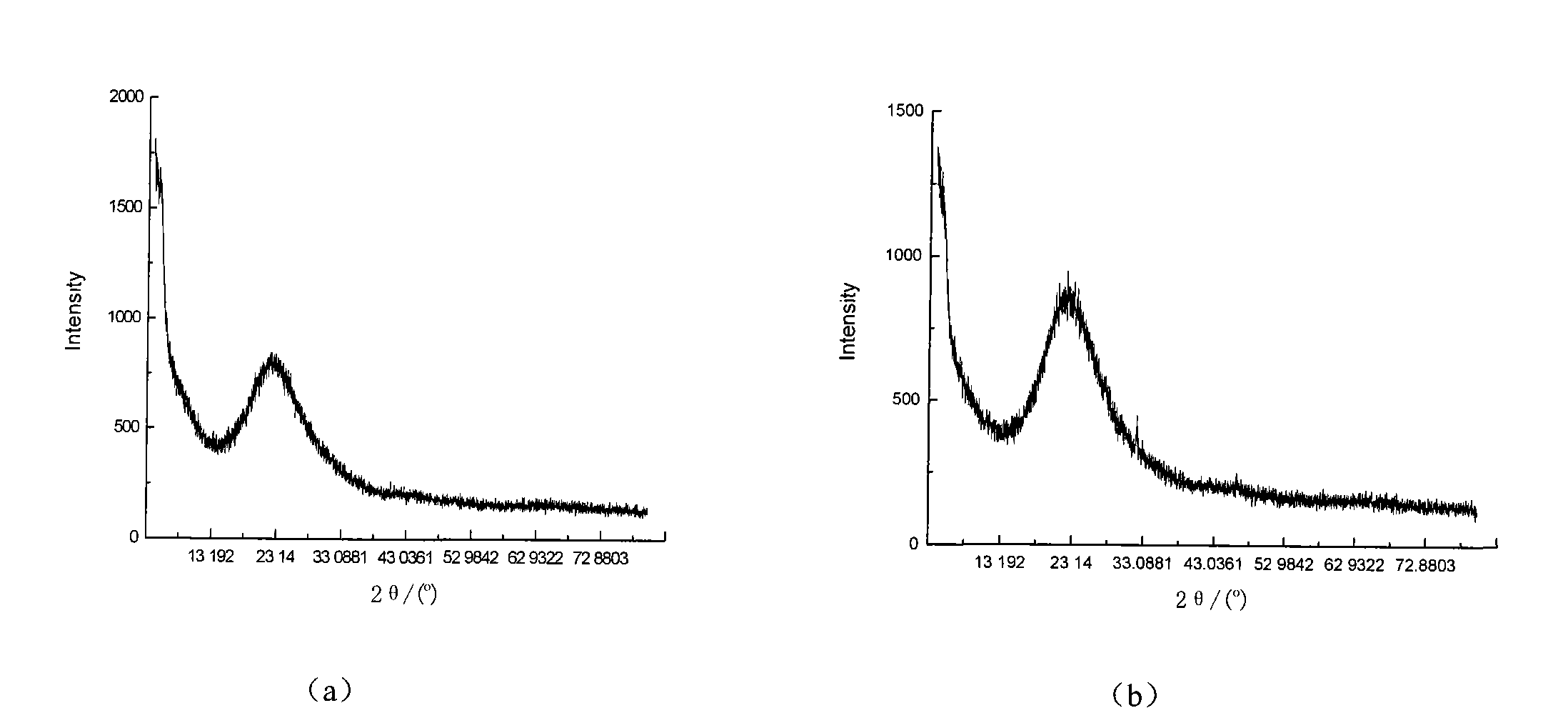 Nano-material composite visible light catalyst and preparation method thereof