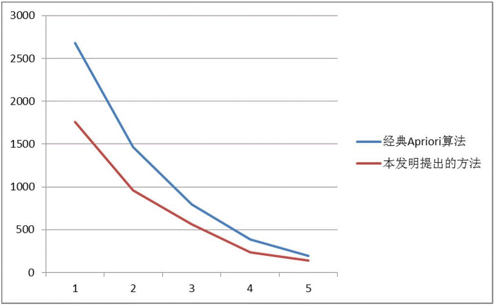 Weighted association rule mining method based on data source partition matrix