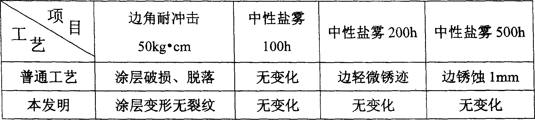 Pretreatment for coating iron and steel member