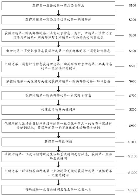 Marketing method and system based on Internet e-commerce live broadcast platform