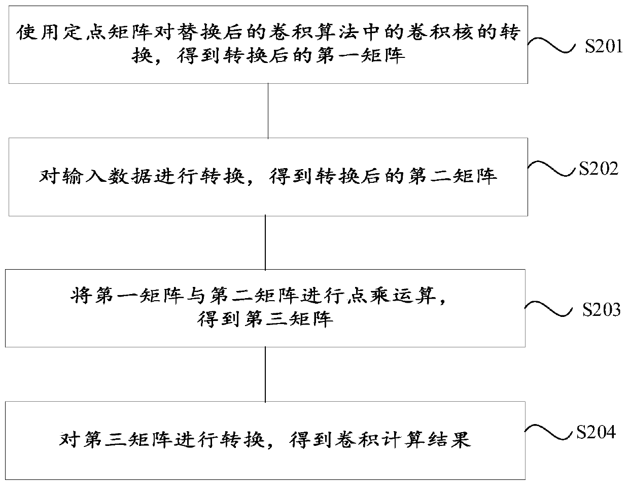 A fixed-point acceleration method and device for convolution calculation