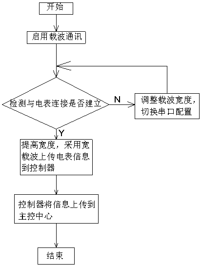 Power-carrier-wave communication acquisition device and communication adaption method thereof