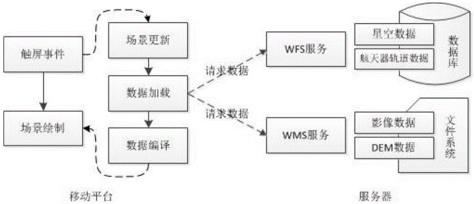 Terrestrial space scene simulation method and system based on mobile platform