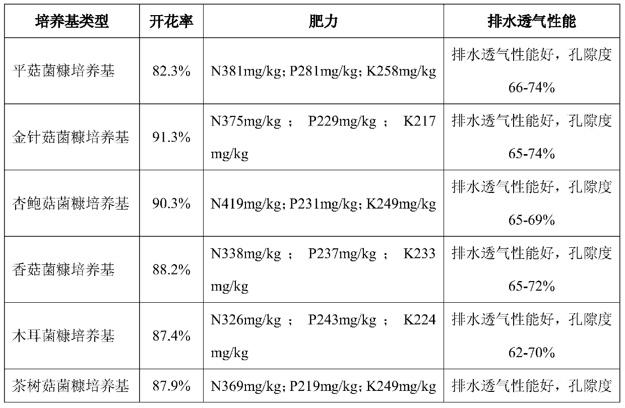 Butterfly orchid culture medium of edible fungus chaff matrix and preparation method thereof