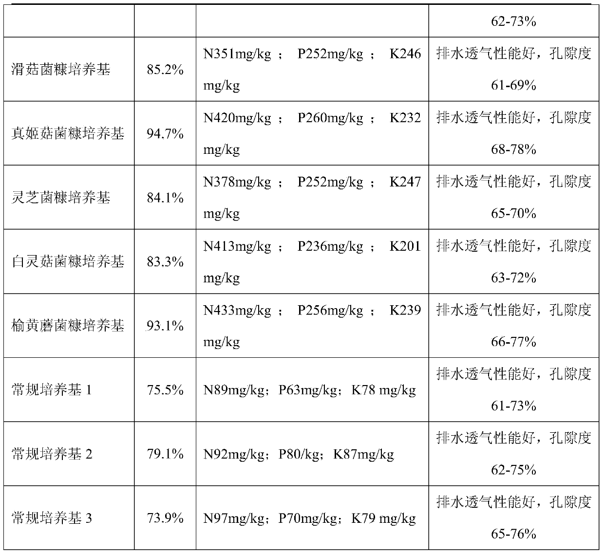 Butterfly orchid culture medium of edible fungus chaff matrix and preparation method thereof