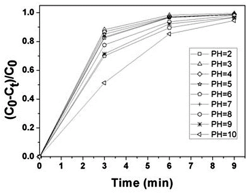 Preparation method and application of heterogeneous Fenton-like catalyst