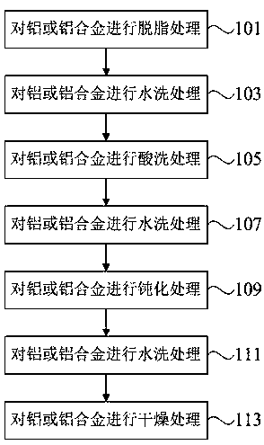 Environment-friendly aluminum and aluminum alloy surface treatment method