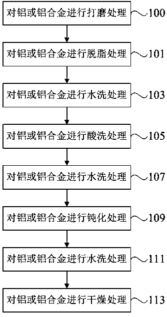 Environment-friendly aluminum and aluminum alloy surface treatment method