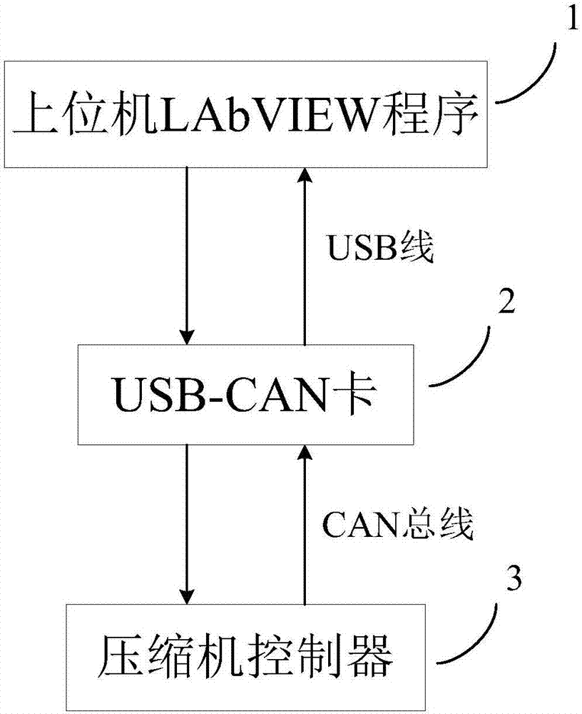 Automobile air-conditioner compressor controller calibration system and method