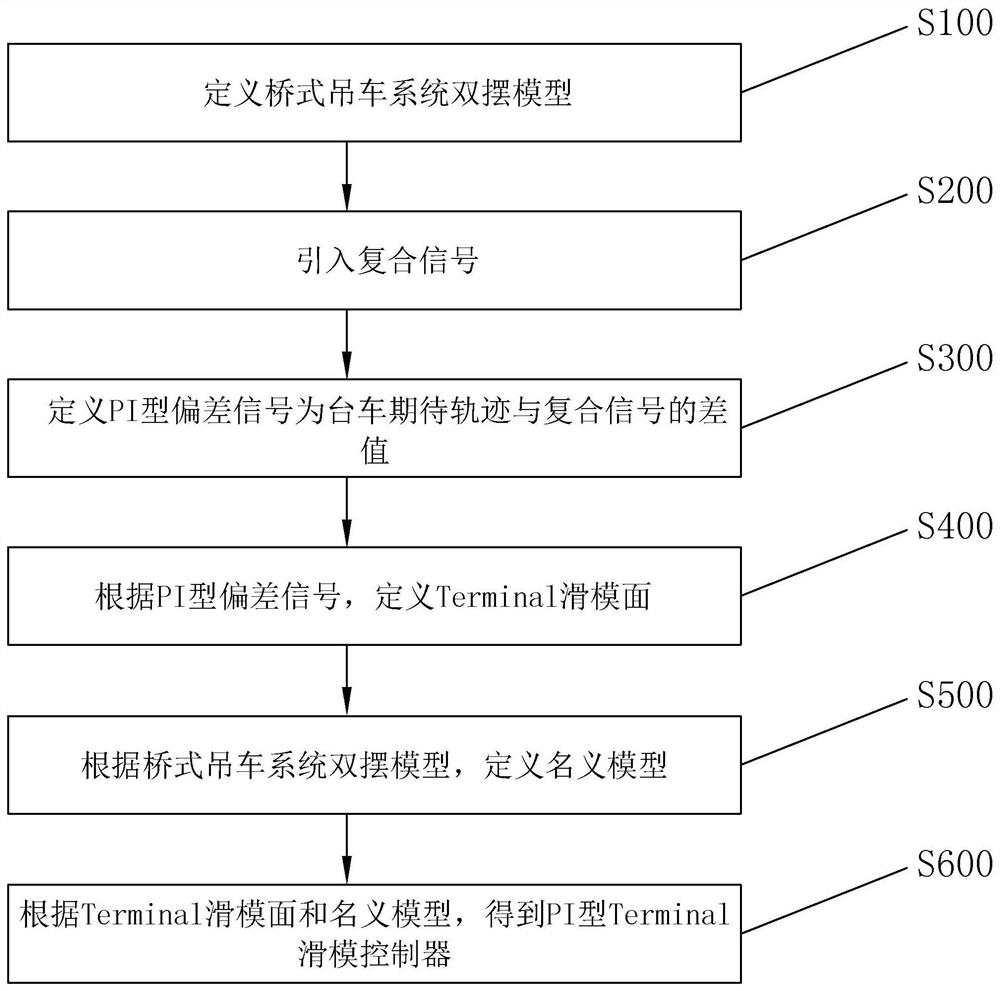 Method and system for designing double-pendulum PI type Terminal sliding mode controller of bridge crane