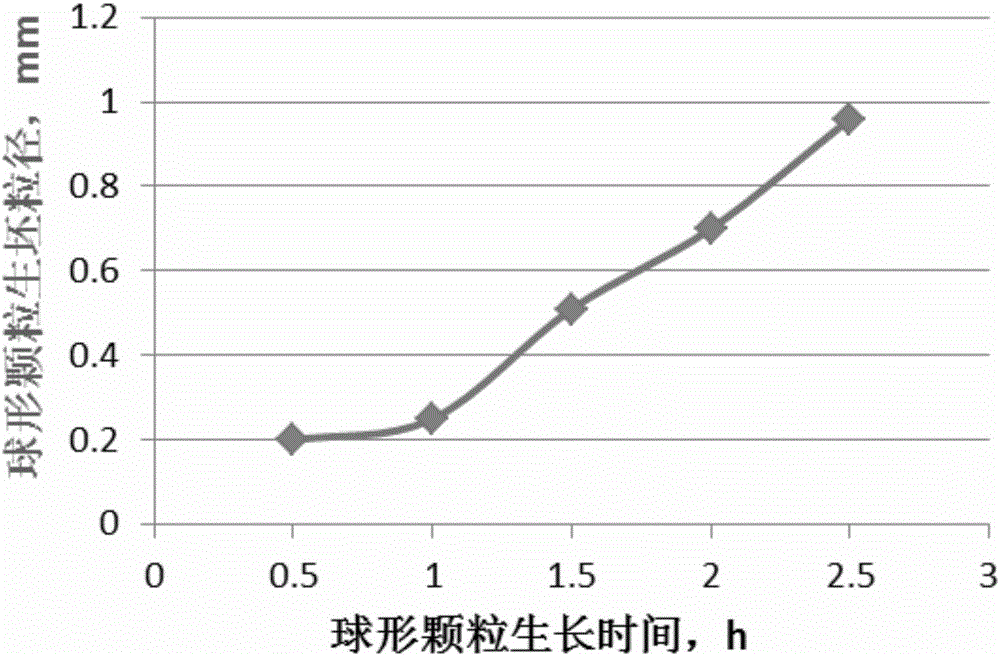 Composition for preparing spherical ceramic particles, and spherical ceramic particles as well as preparation method and application thereof