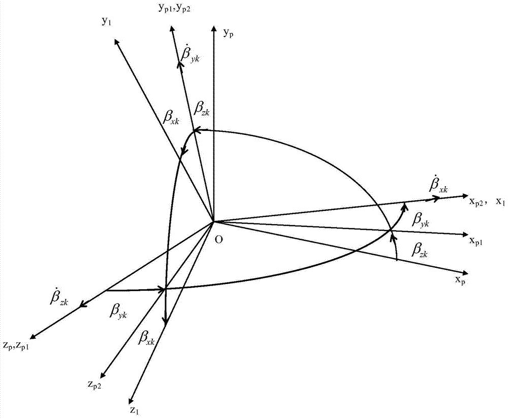 A servo loop decoupling method for a three-axis stabilized platform system