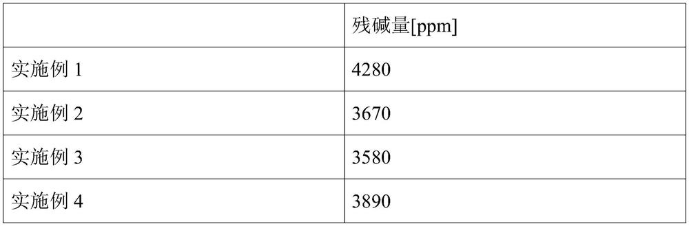 Method for reducing residual alkali content of high-nickel material and prepared low-residual-alkali high-nickel material