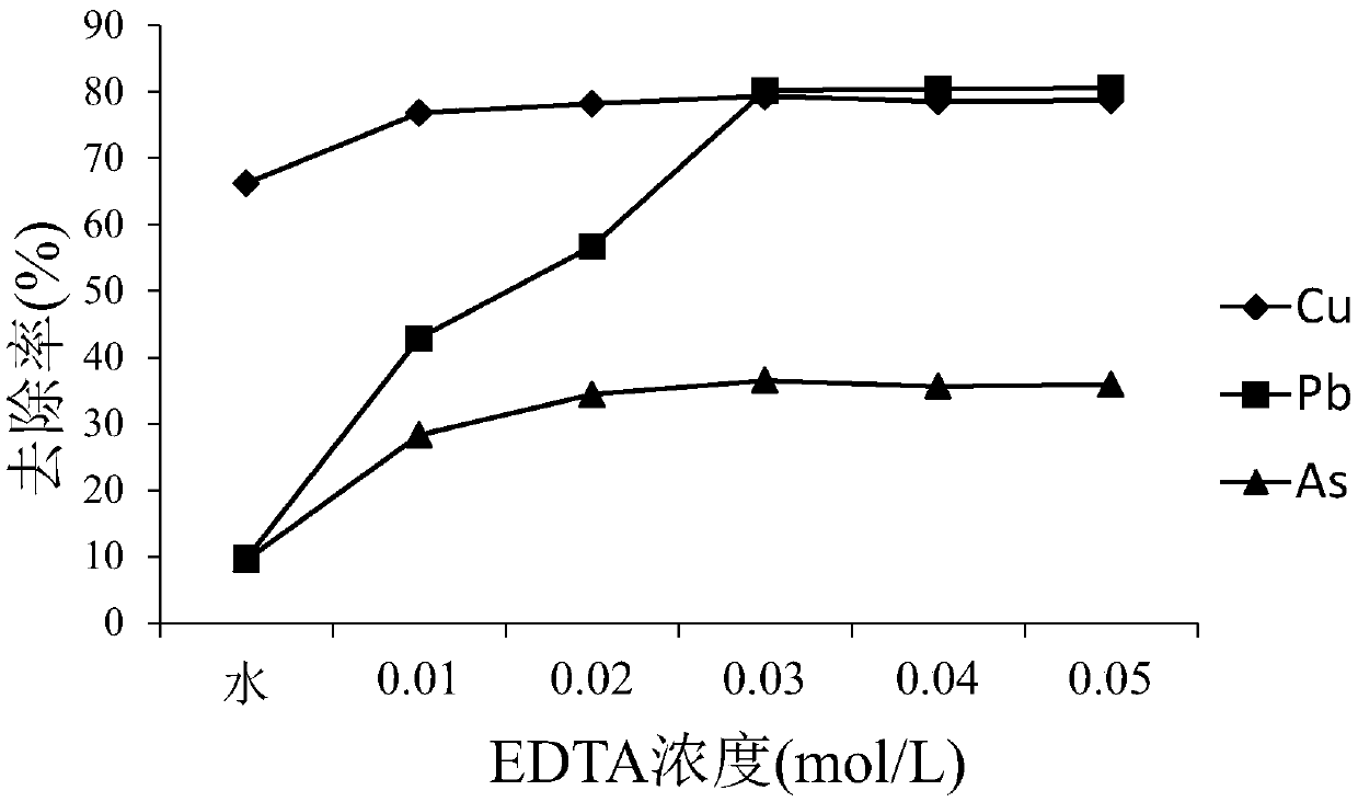 A kind of washing agent and its application method for repairing cu, pb, as compound polluted soil