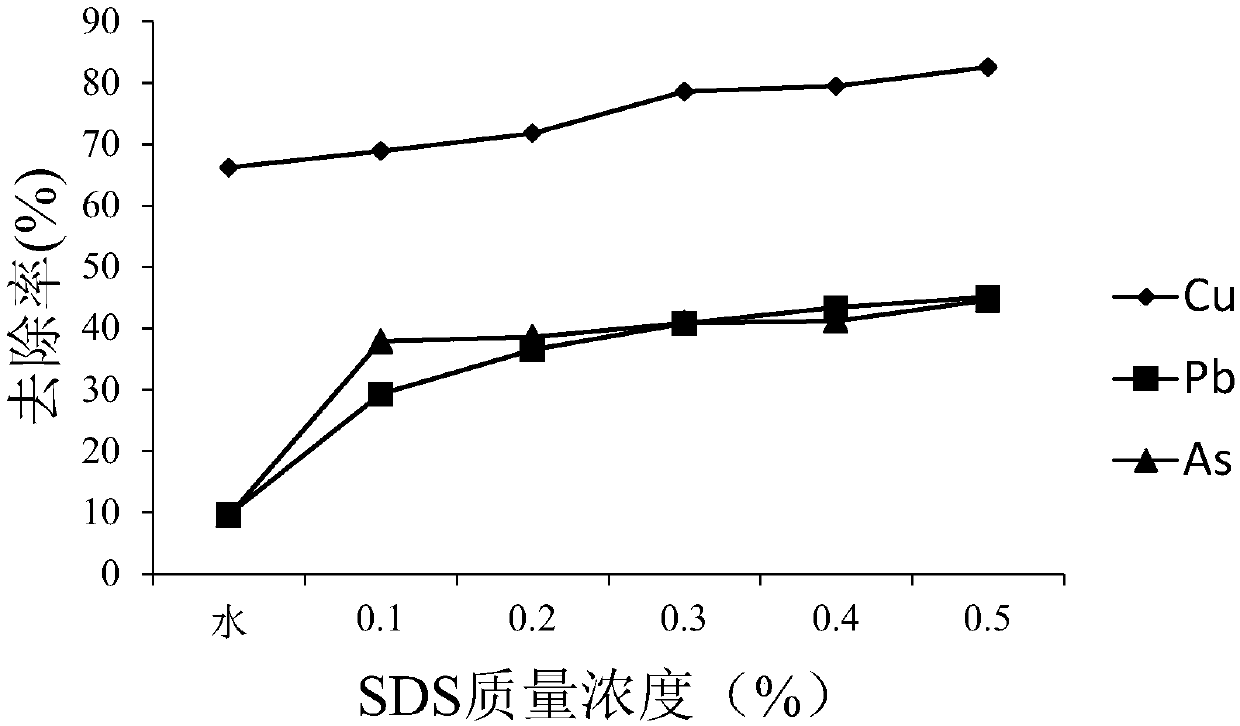 A kind of washing agent and its application method for repairing cu, pb, as compound polluted soil