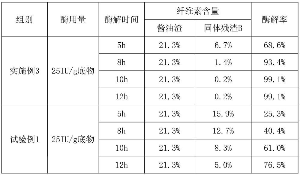 Soy sauce residue circulating eluting utilization method, product and equipment