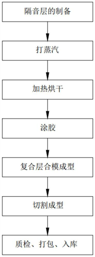 Preparation process of flame-retardant sound-insulation rubber pad