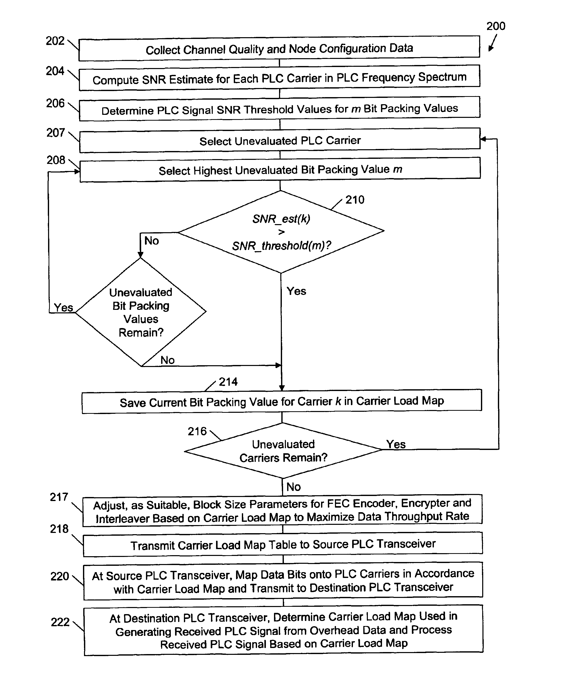 Method and system for modifying modulation of power line communications signals for maximizing data throughput rate