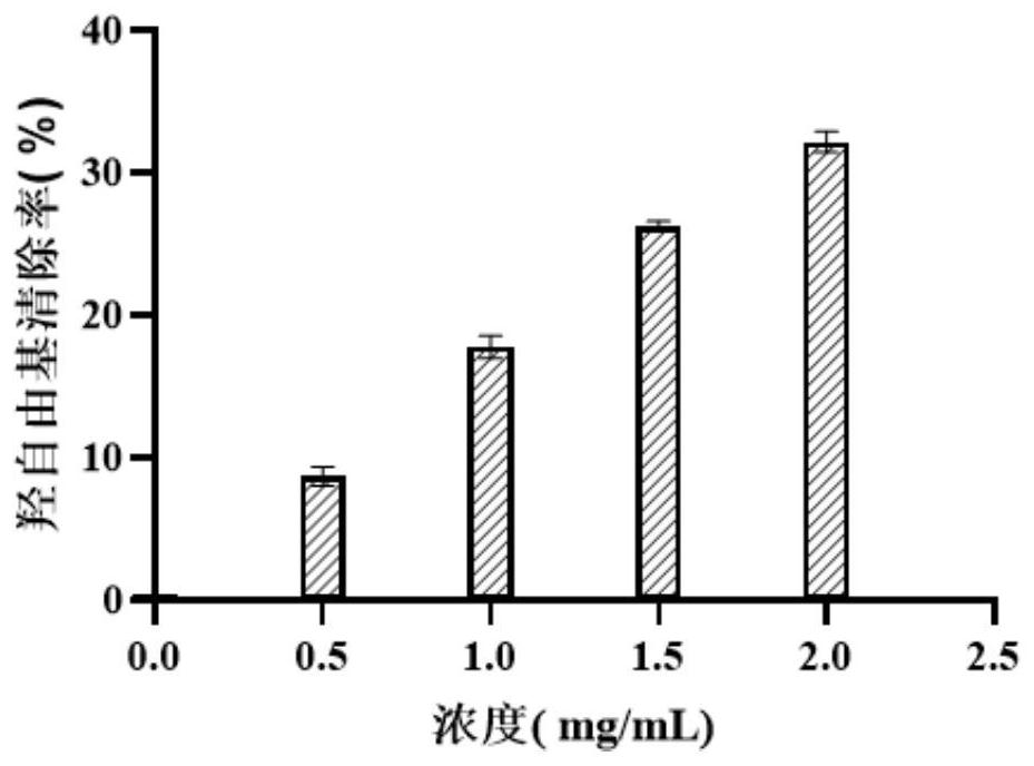 Segmented enzymolysis process of plukenetia volubilis linneo, and plukenetia volubilis linneo peptide prepared by same