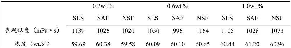 Method for preparing coal water slurry by matching low-rank coal low-temperature pyrolysis semicoke with non-caking coal