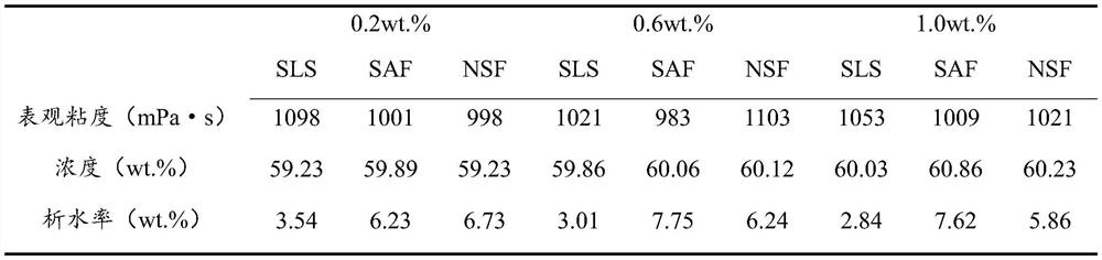 Method for preparing coal water slurry by matching low-rank coal low-temperature pyrolysis semicoke with non-caking coal