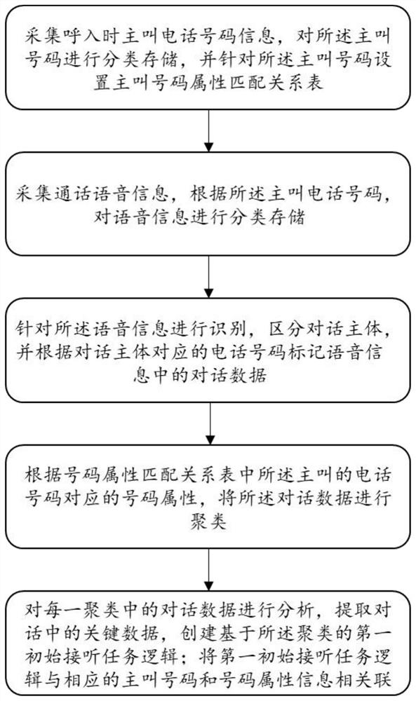 An intelligent response method and device based on identity confirmation