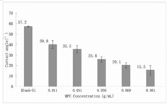 Universal and efficient material surface modification method