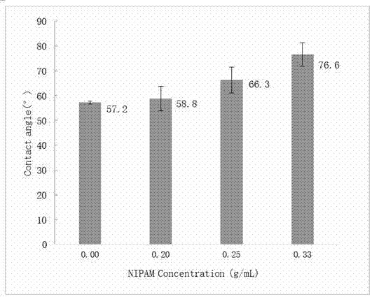 Universal and efficient material surface modification method