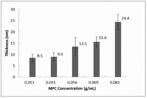 Universal and efficient material surface modification method