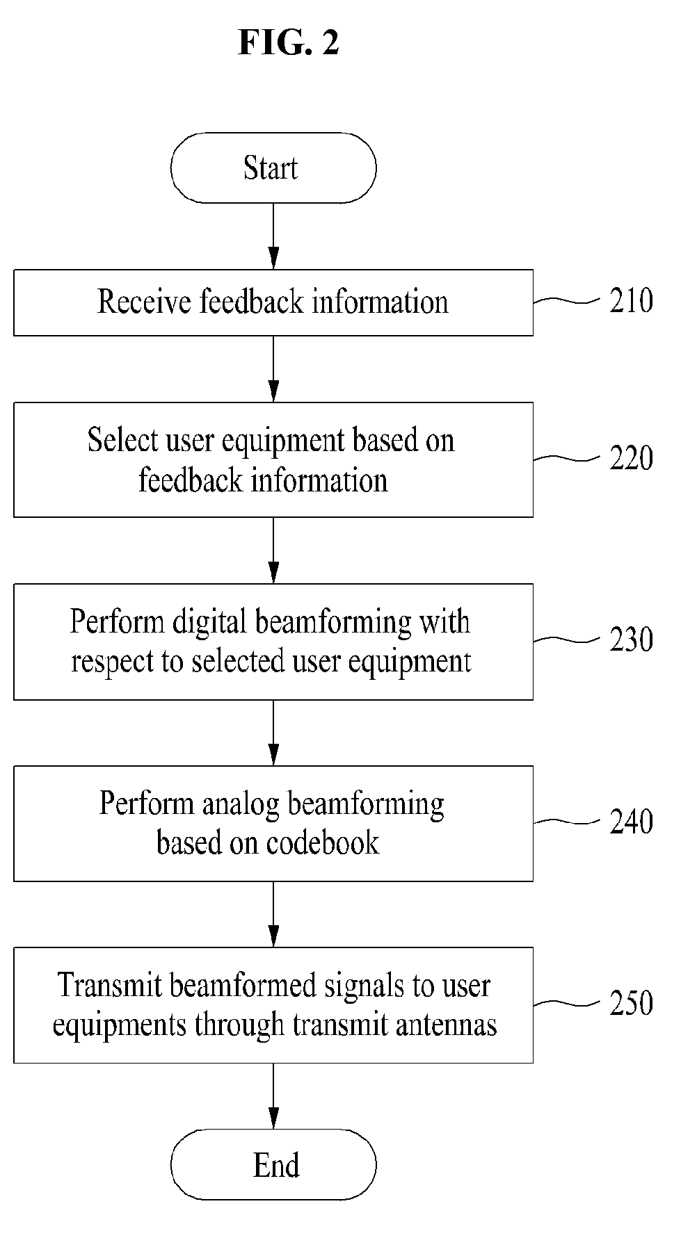 Method and system for digital-analog hybrid beamforming in millimeter wave downlink channel