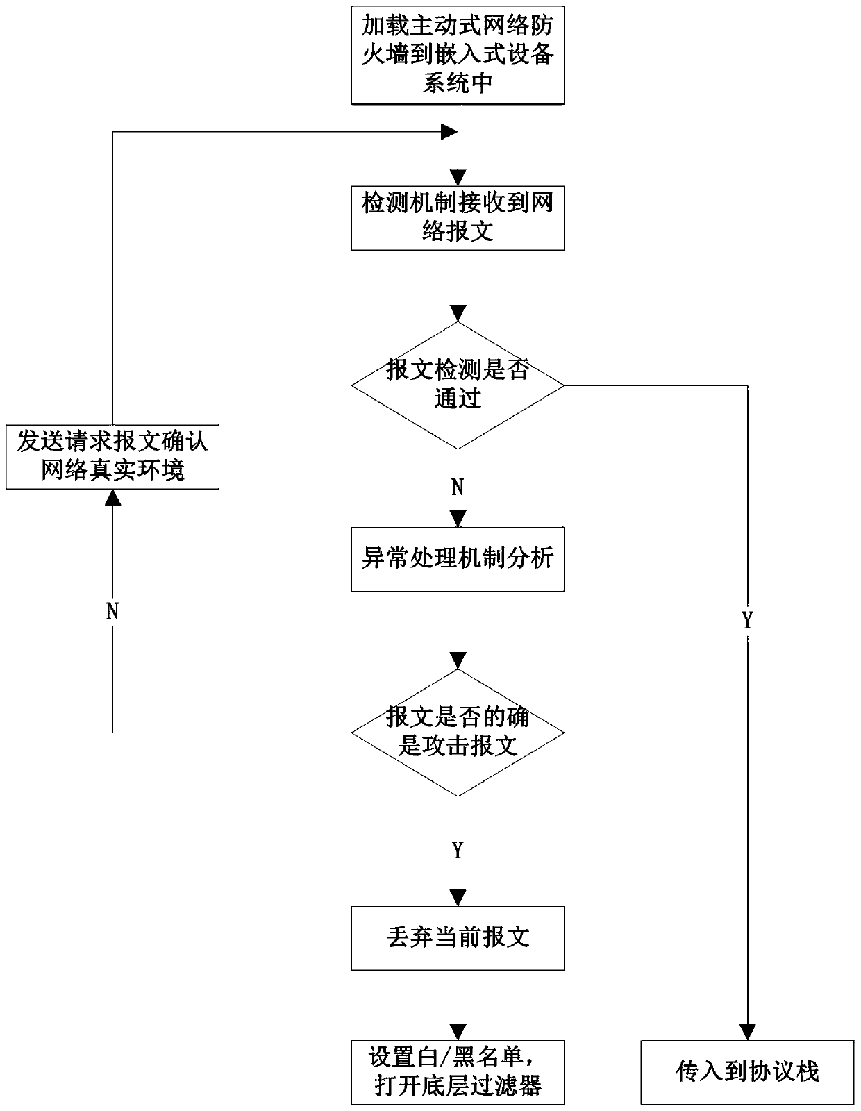 An active network defense system for embedded and its defense method