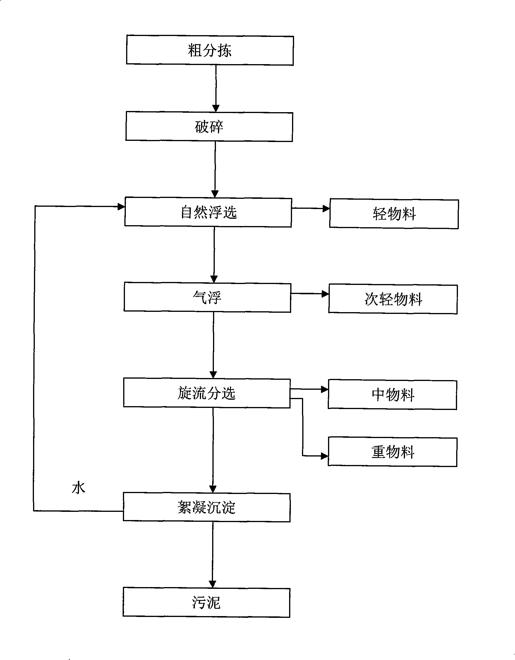 Wet separation method for domestic garbage