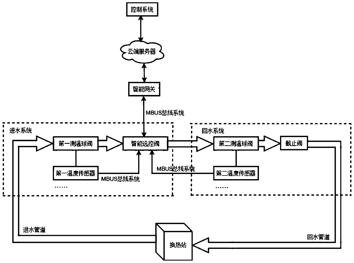 Heating network intelligent hydraulic balance system based on cloud end and return water temperature