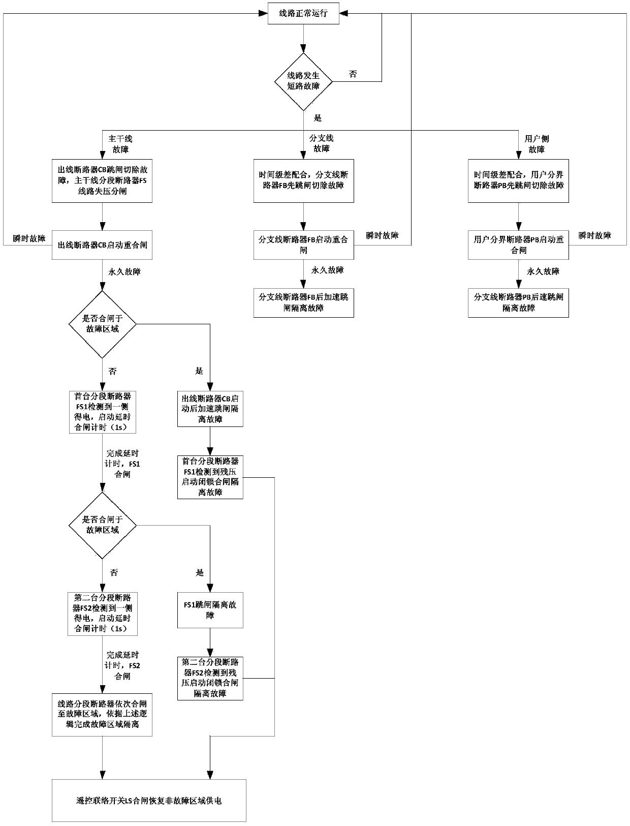 A local reclosing fault isolation method and system