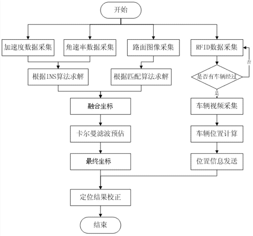 High-precision vehicle positioning method for fusing multi-source information under GPS (global positioning system) blind area and device