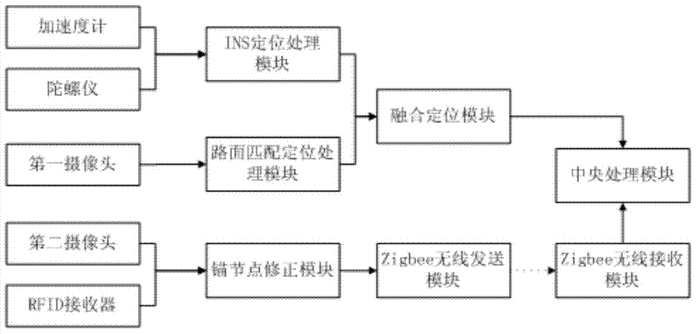 High-precision vehicle positioning method for fusing multi-source information under GPS (global positioning system) blind area and device