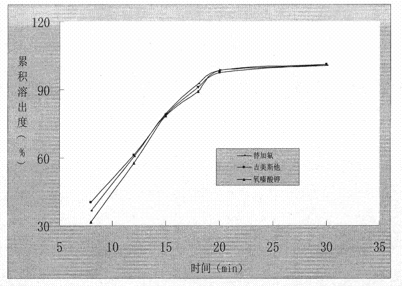 A kind of capsule preparation containing tegafur, gemesta and oxonate potassium and preparation method thereof