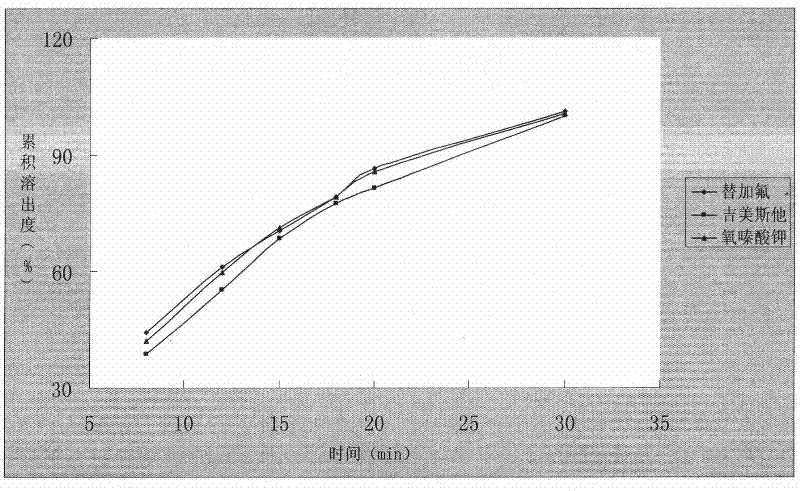 A kind of capsule preparation containing tegafur, gemesta and oxonate potassium and preparation method thereof