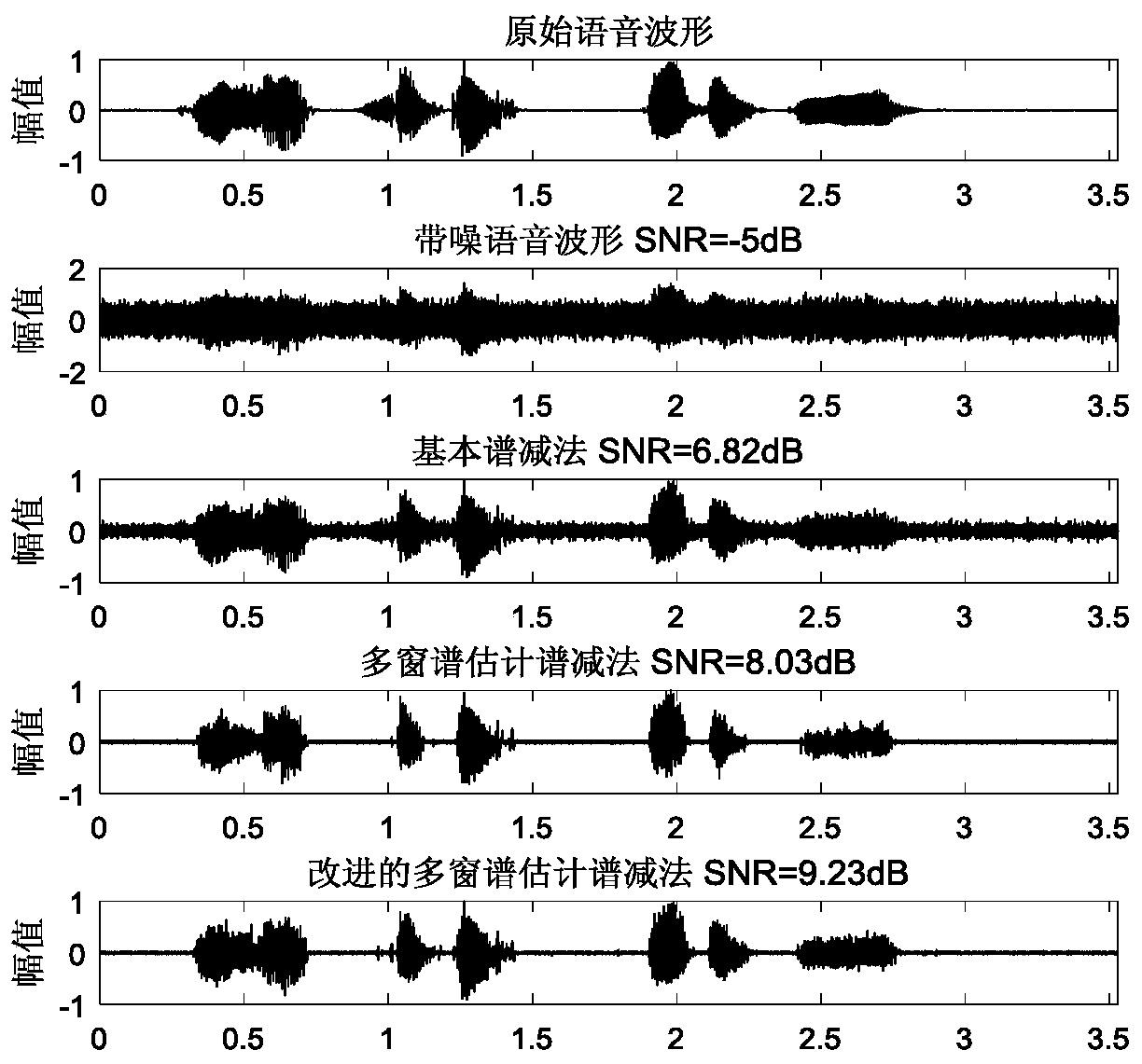 Endpoint detection method for reducing noise influence