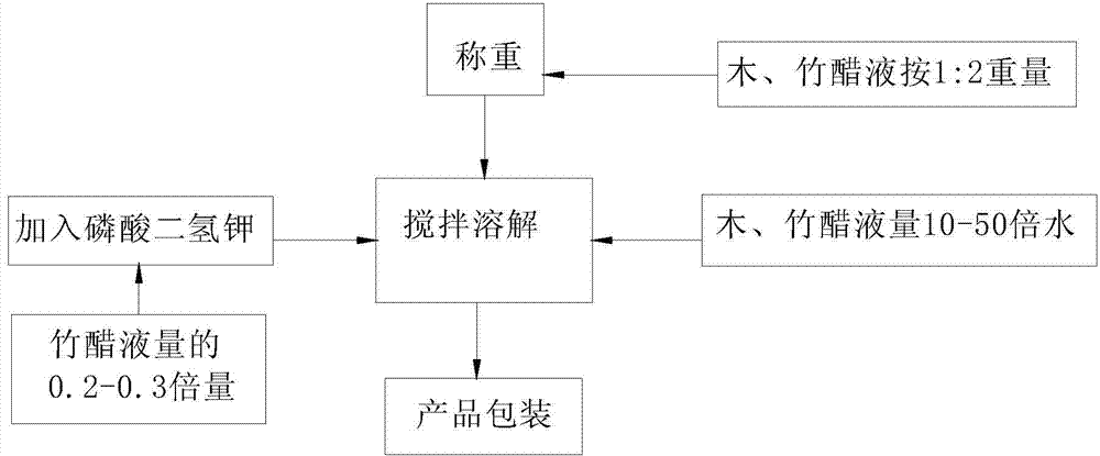 Method for preparing plant-based plant growth regulator