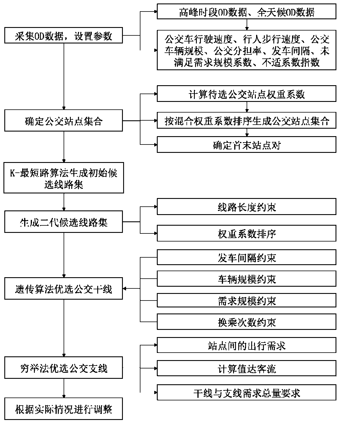 Medium and small city bus line network design method based on whole-process travel perception time