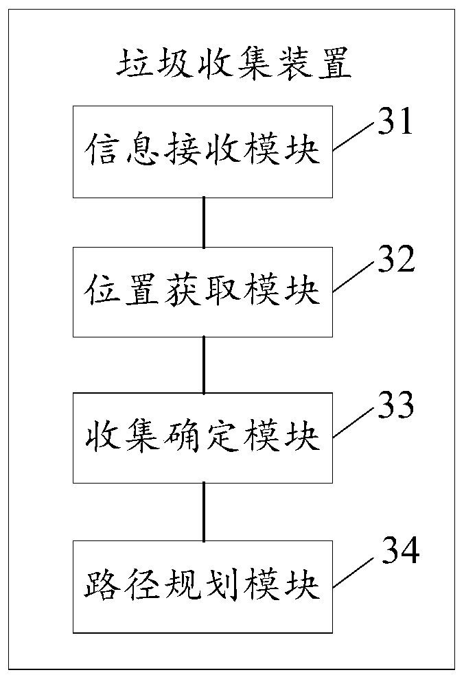 Garbage collection method and device, electronic equipment and computer readable storage medium