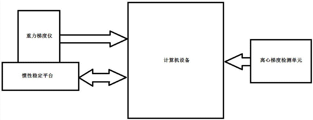 Gravity-gradiometer self-calibration method and gravity-gradiometer centrifugal gradient compensation method