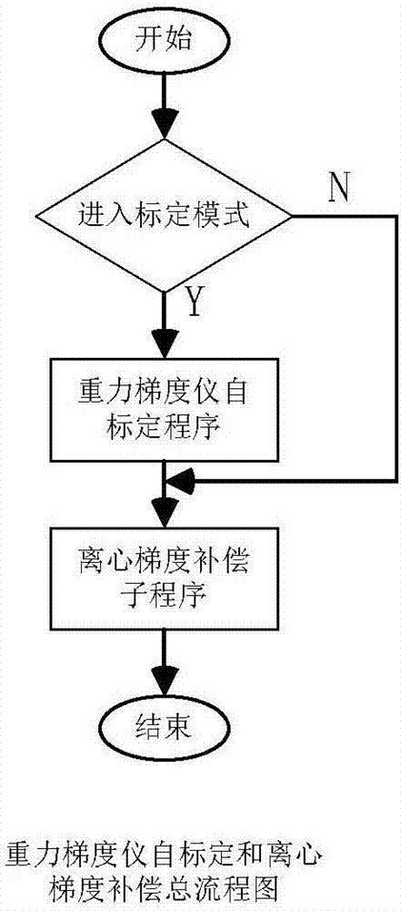 Gravity-gradiometer self-calibration method and gravity-gradiometer centrifugal gradient compensation method