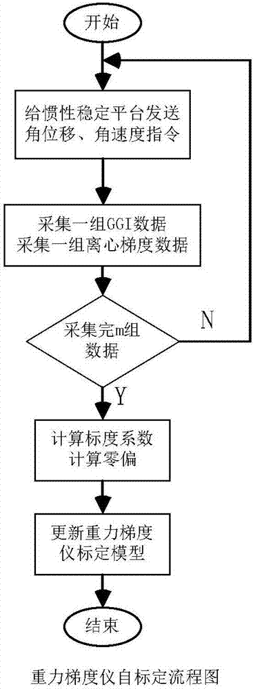 Gravity-gradiometer self-calibration method and gravity-gradiometer centrifugal gradient compensation method