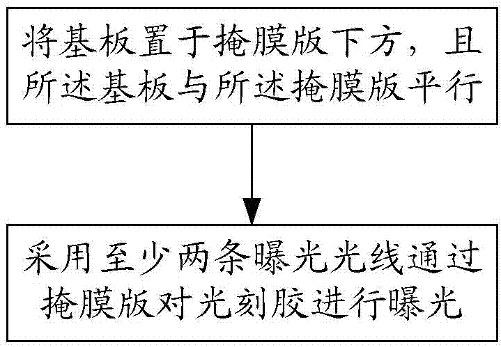 Exposure method and exposure device