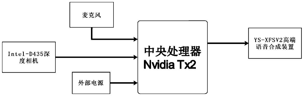 Interactive blind guiding system and method based on improved Yolov2 target detection and voice recognition