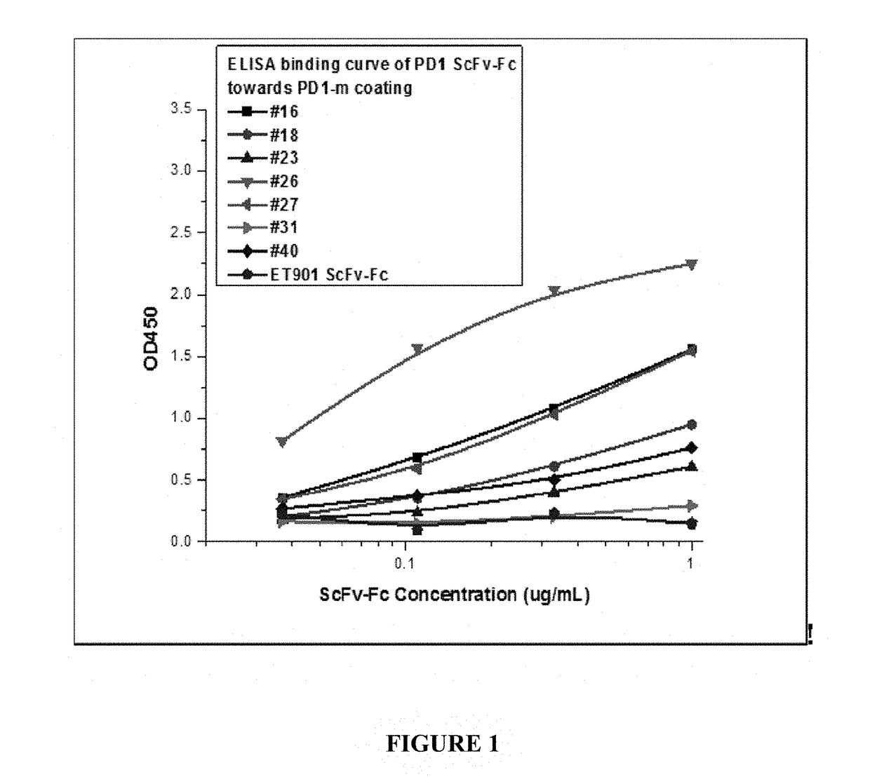 Novel pd-1 immune modulating agents